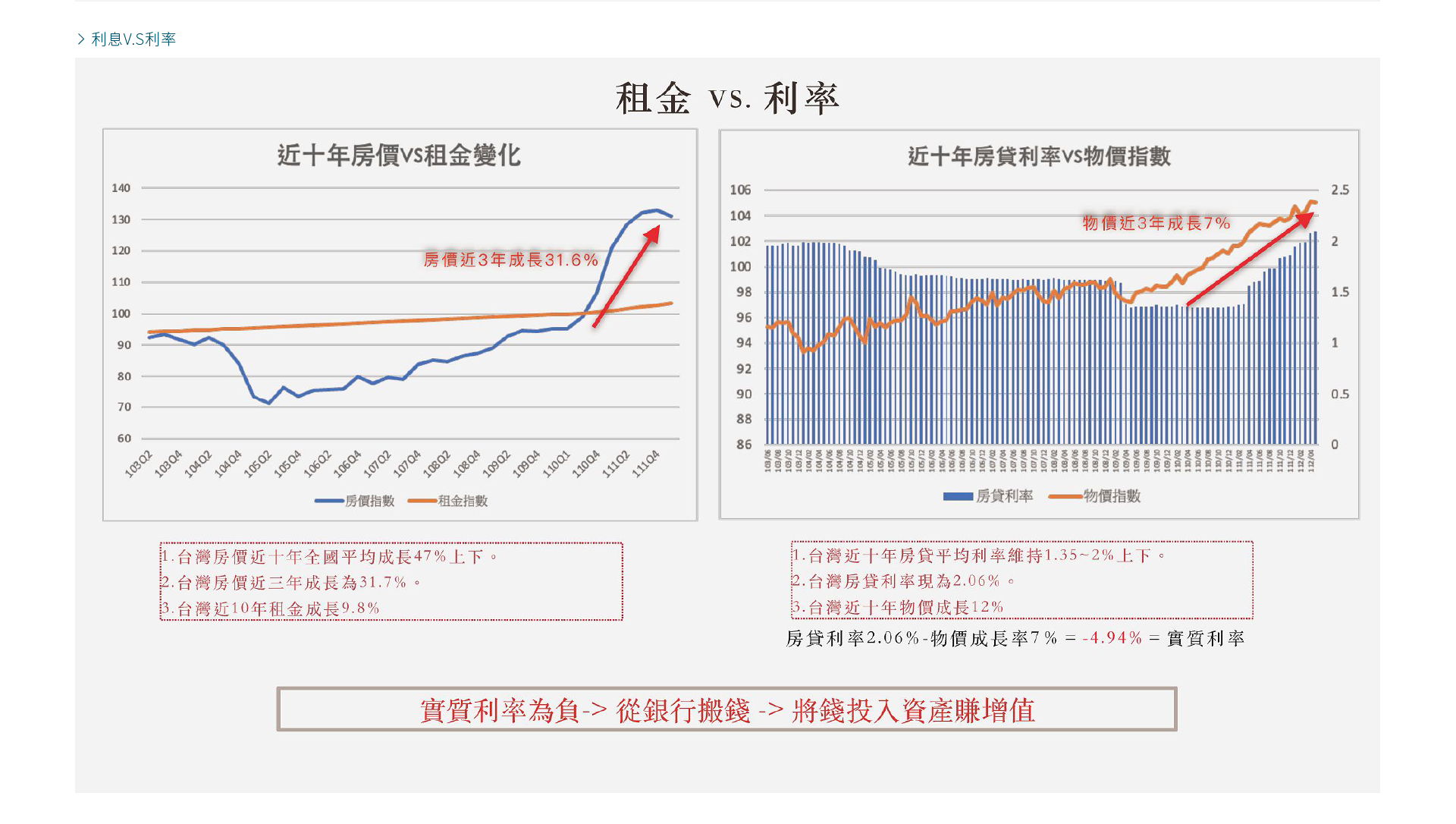 利息V.S利率