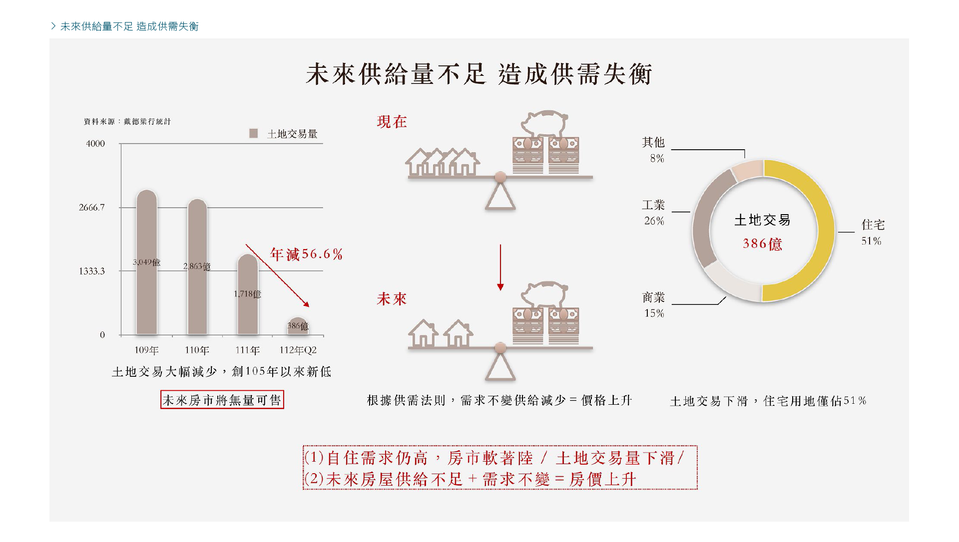 未來供給量不足 造成供需失衡